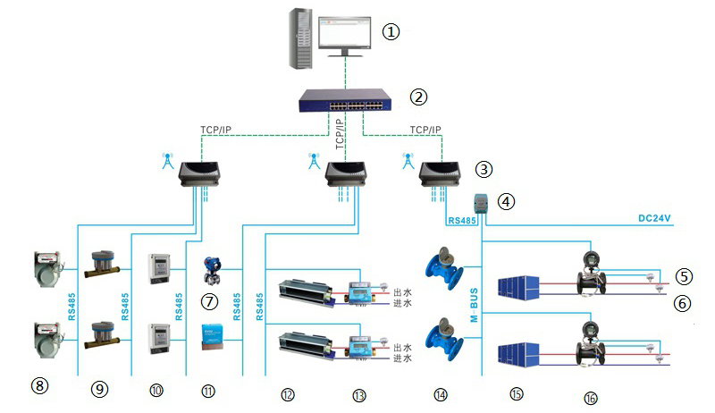 Construction Energy Metering Solution