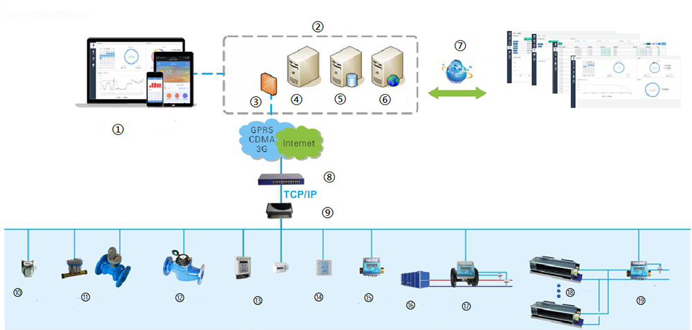 Distribution Energy Consuming System