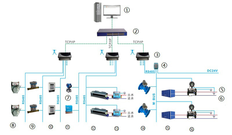 Multi Meter Billing System