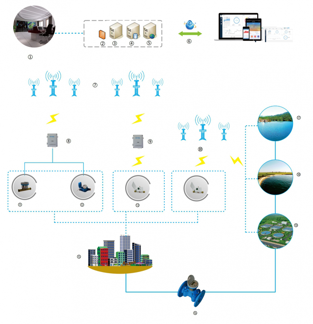 Smart Water Management System